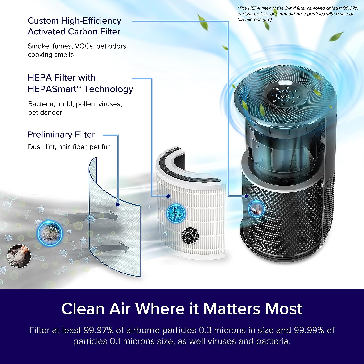 LEVOIT Air Purifiers for Home Large Room, Hepa and 3 Stage Filter Captures  Pet Allergies, Smoke, Dust, Odor, Mold and Pollen for Bedroom, Timer