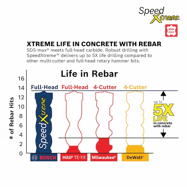 Bosch HCFC5011 SpeedXtreme 1 2-in x 21-in Carbide Masonry Drill Bit for Sds-max Drill1_11zon