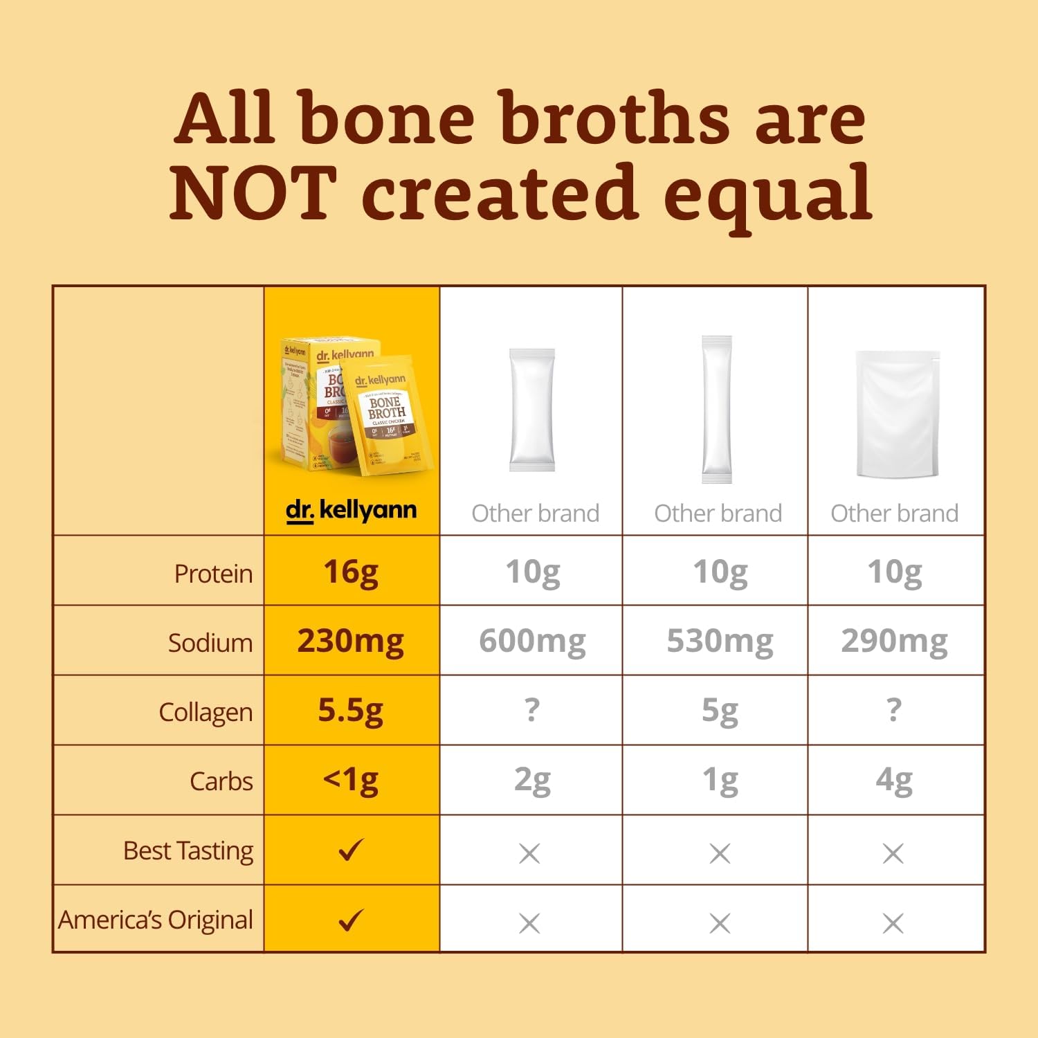 Dr. Kellyann Bone Broth Collagen Powder Packets (7 Servings) – 16g Protein, Grass-Fed Hydrolyzed Collagen, Keto & Paleo-Friendly 7