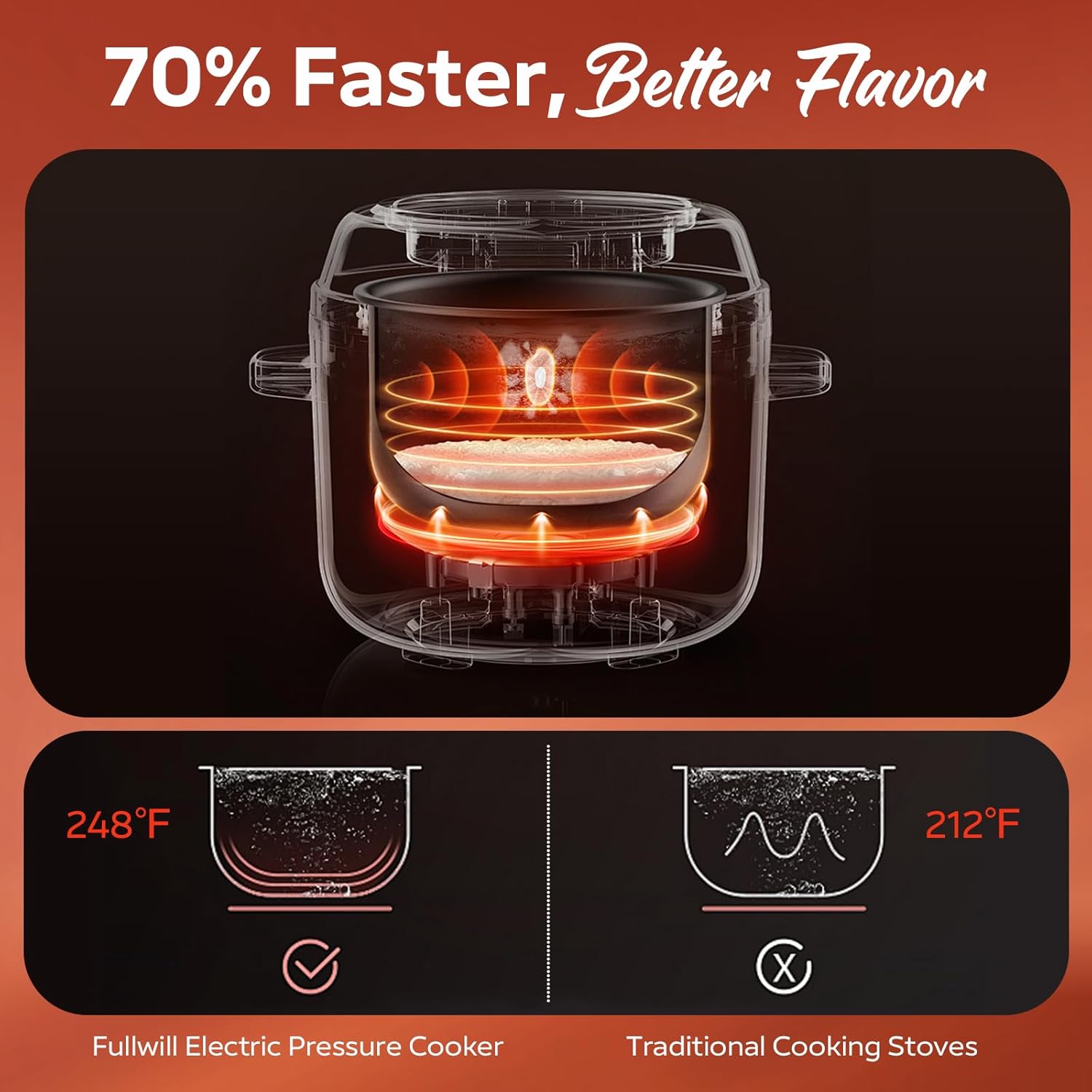 Fullwill Electric Pressure Cooker Uni 6qt, 9-in-1 Multi-Functional Slow Cooker, Rice Cooker, Yogurt Maker, Cake Maker, Sauté Pan, Steamer, Food Warmer, Soup Maker6