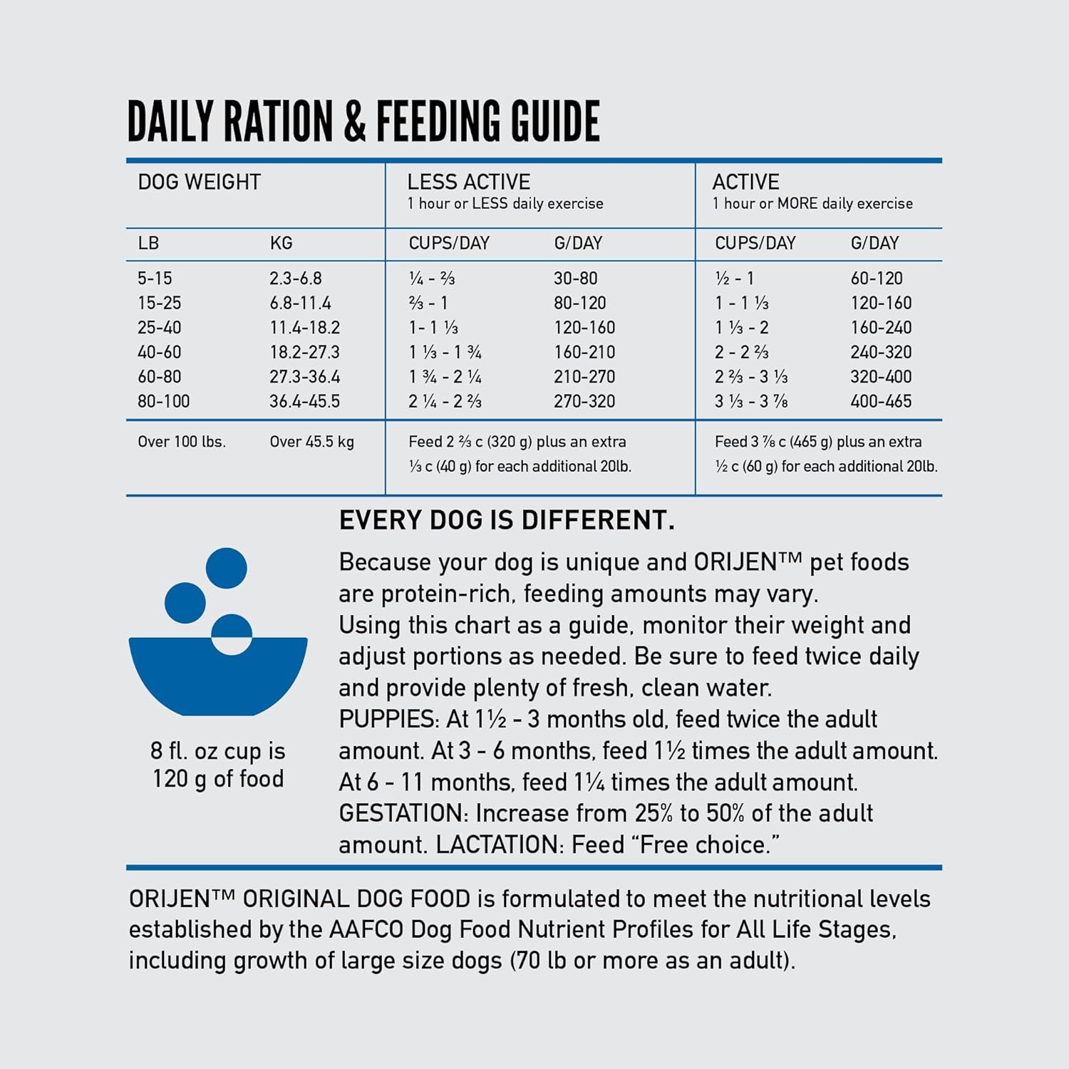 ORIJEN Original Dry Dog Food, Grain Free Dog Food for All Life Stages, Fresh or Raw Ingredients, 23.5 lb11