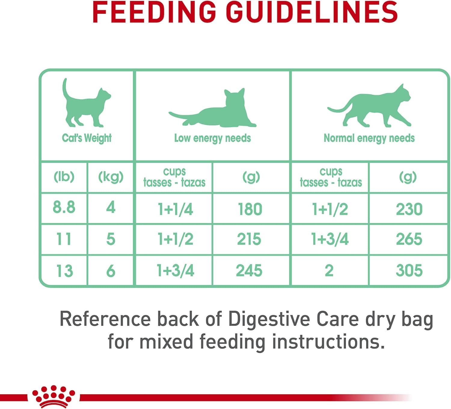 Royal Canin Feline Care Nutrition Digestive Care Loaf in Sauce Canned Cat Food, 5.1 oz can (24-count)0