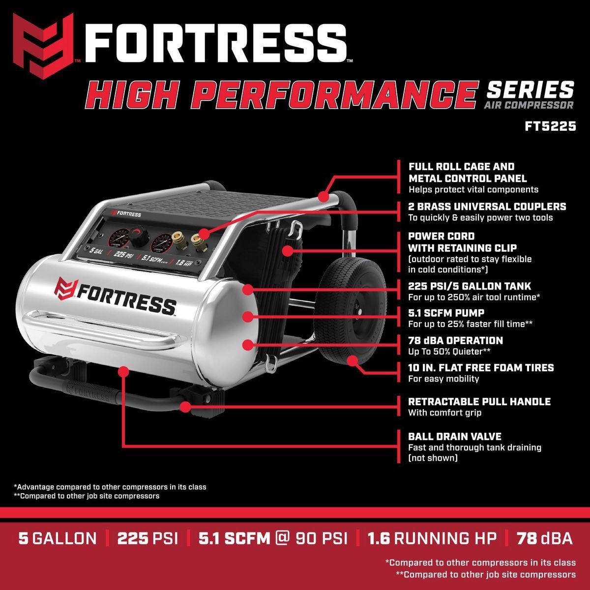 FORTRESS 5 Gallon, 225 PSI High Performance Oil-Free Wheeled Jobsite Air Compressor1