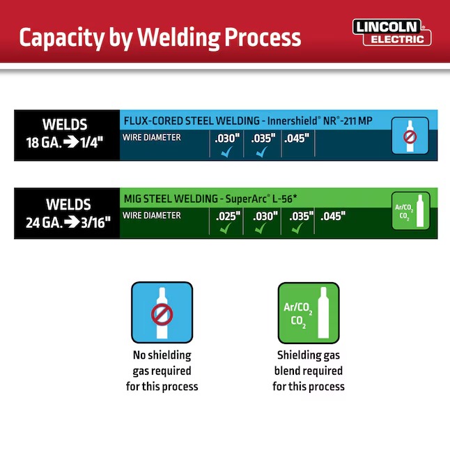 Lincoln Electric K5256-1 WELD-PAK 120 -Volt 120 -Amp MIG flux-cored Wire Feed Welder7_11zon