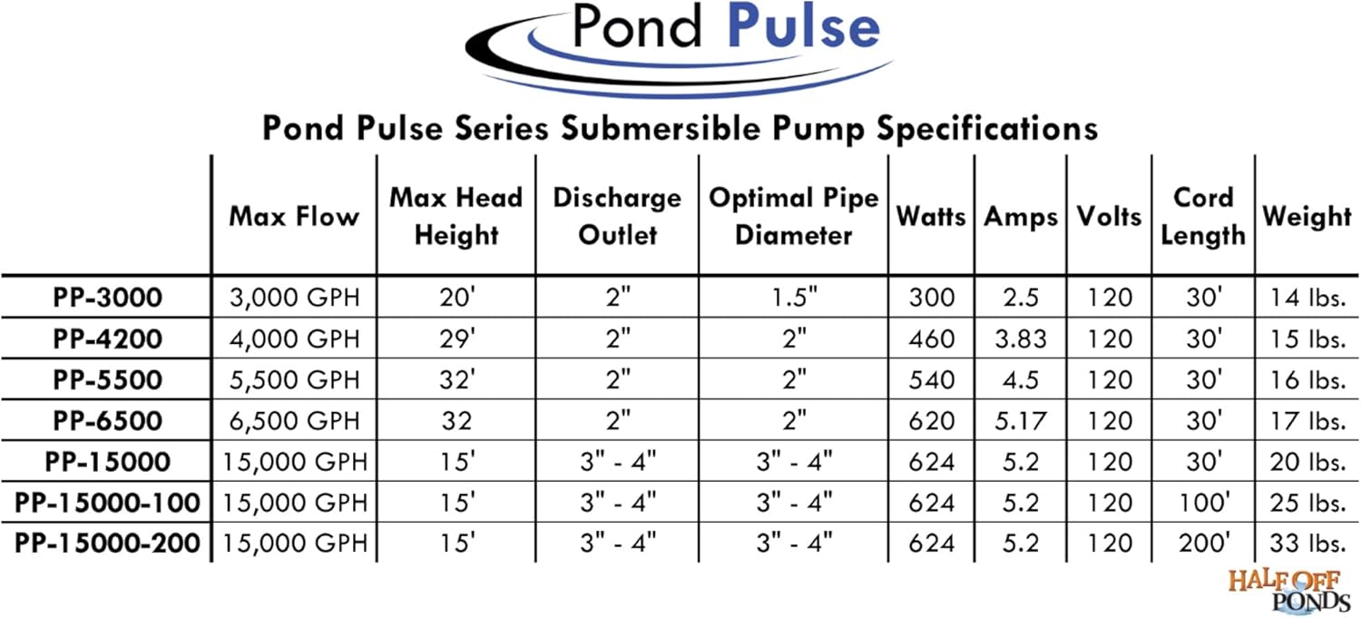 HALF OFF PONDS Pond Pulse 3,000 GPH Submersible Waterfall Pump – Hybrid Drive Pond Pump with 30' Cord – Energy Efficient, Fish Safe, 20' Max Head, for Skimmers & Large Water Features5