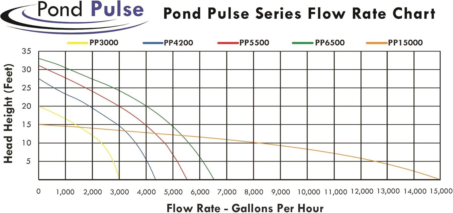 HALF OFF PONDS Pond Pulse 6,500 GPH Submersible Waterfall Pump – Hybrid Drive Pond Pump with 30' Cord – Energy Efficient, Fish Safe, 32' Max Head, for Skimmers & Large Water Features5