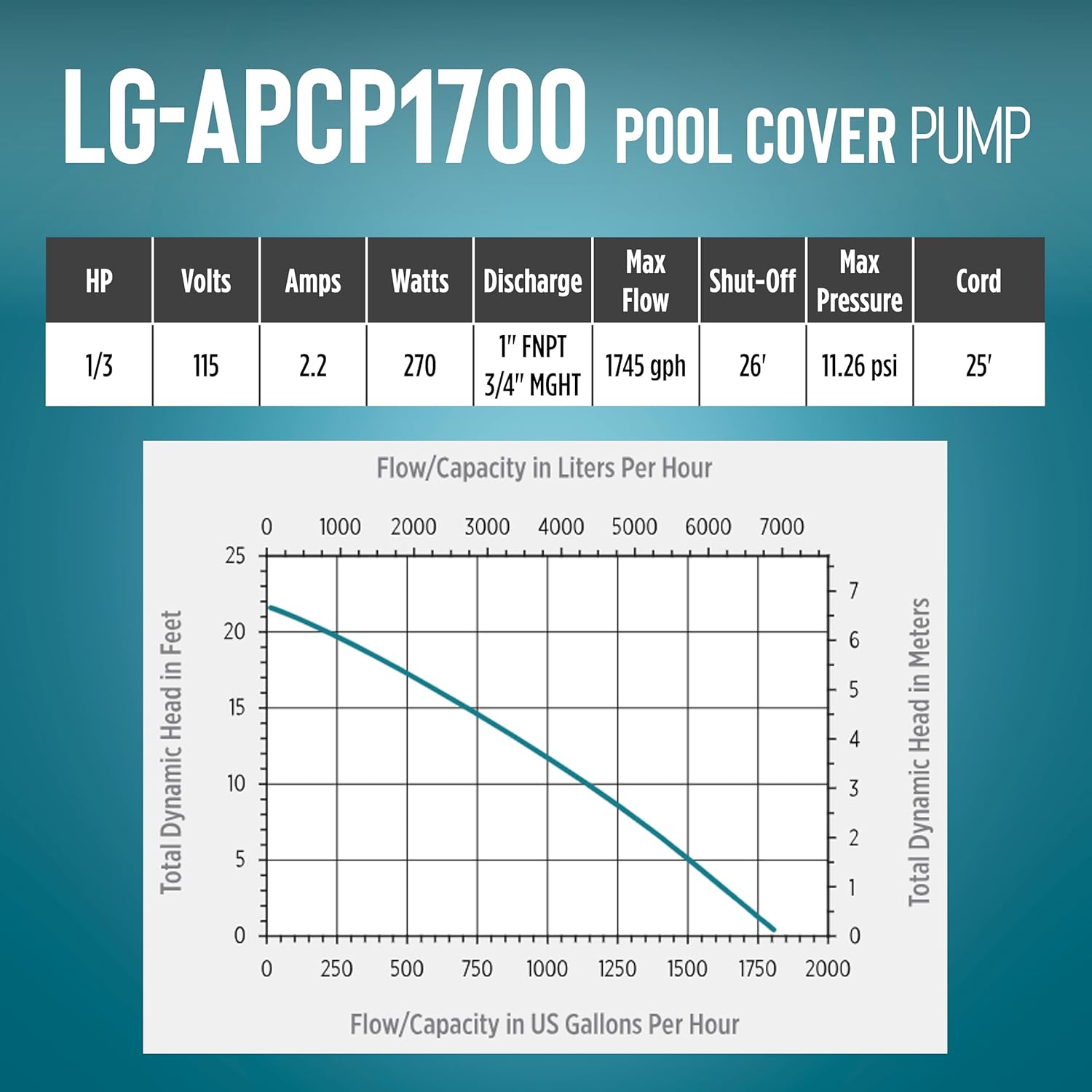 Little Giant Select Series LG-APCP1700 1 3 HP, 1745 GPH, Automatic, Submersible, Swimming Pool Cover Pump with 25-Ft. Cord, Dark Blue, 149426910