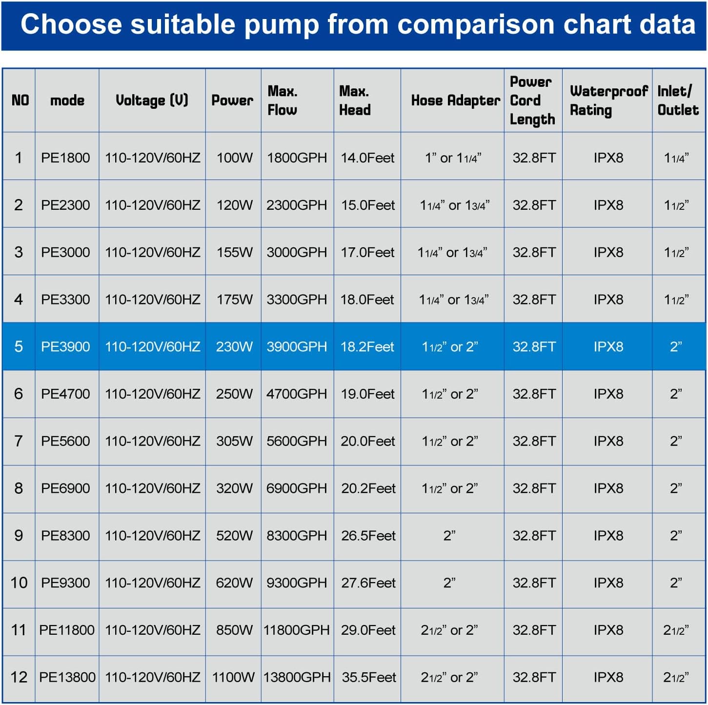 OYO WATER Outdoor Large 3900gph-230W 32.8FT Pond Water-fall & Kio Fish Fountain-s &Garden Pump Submersible IPX8 Long 32.8FT Cord Smart-er & Quieter Duck & Yard &Patio Ponds Pumps, 1 Barrier Pump Bag7