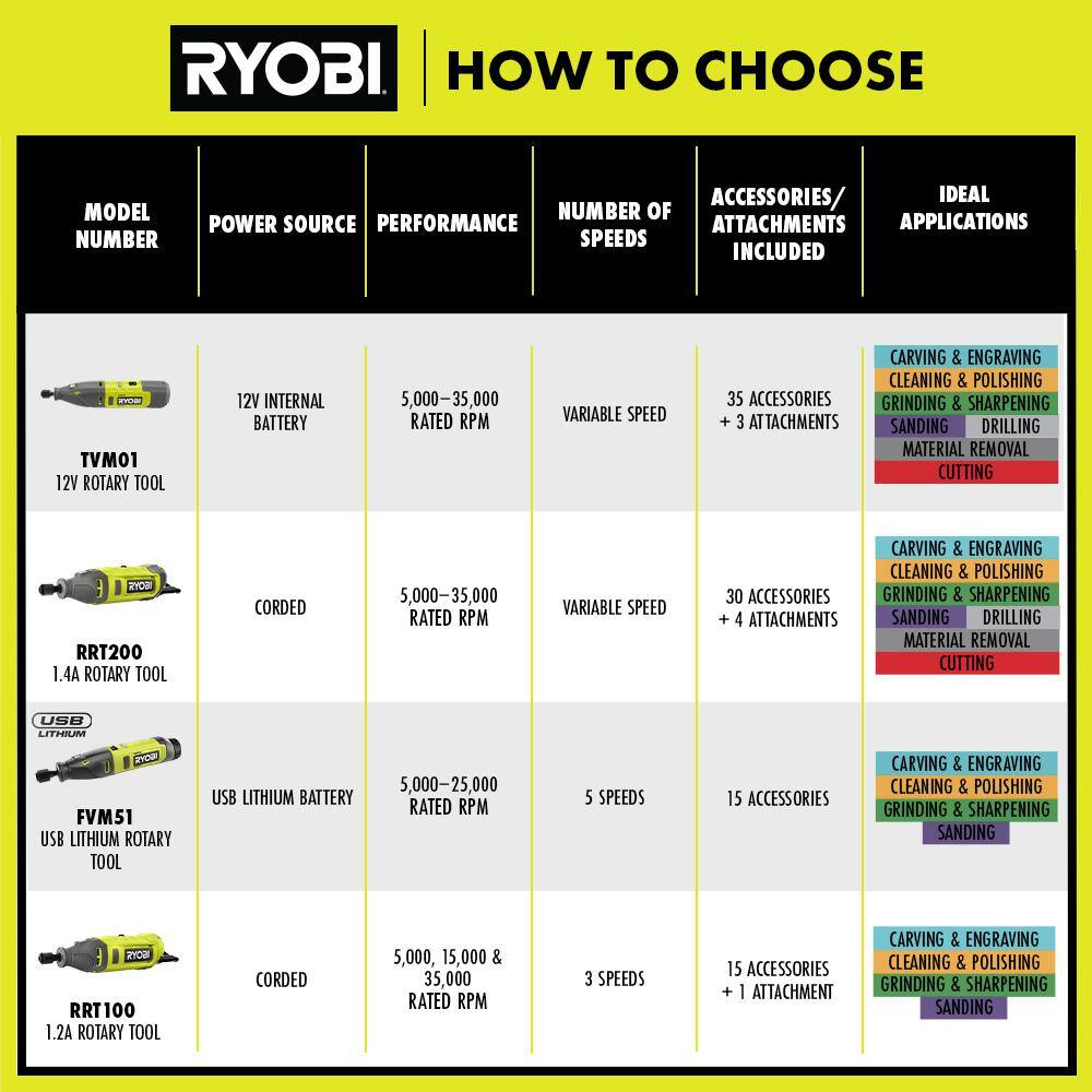 RYOBI FVD50K-FVM51K USB Lithium 2-Tool Combo Kit with Screwdriver, Rotary Tool, (2) Batteries, and (2) USB Charging Cables``