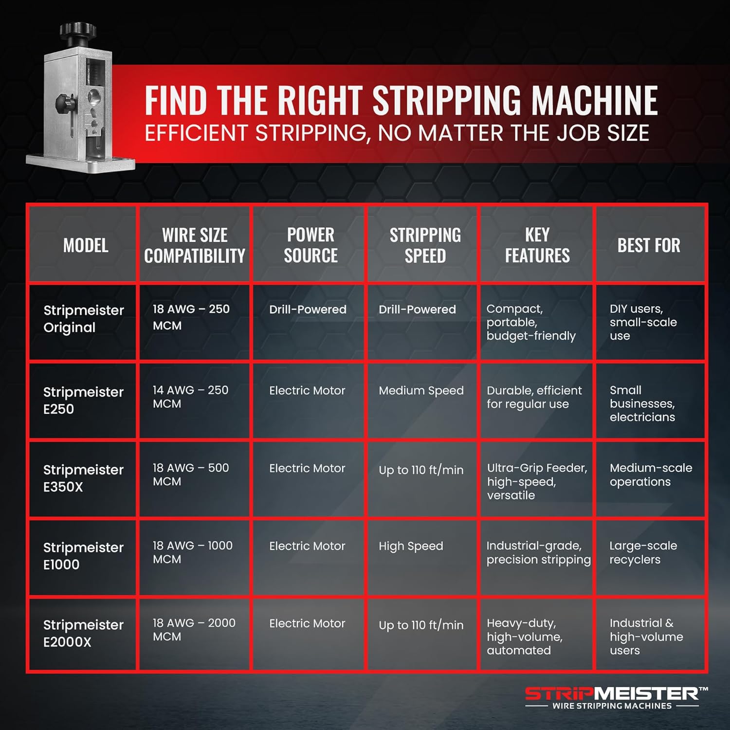 StripMeister Original Drill-Powered Wire Stripper Machine - Manual Wire Stripping Made Easy, Copper, Electric, and Stripping Drill Attachment Tool8