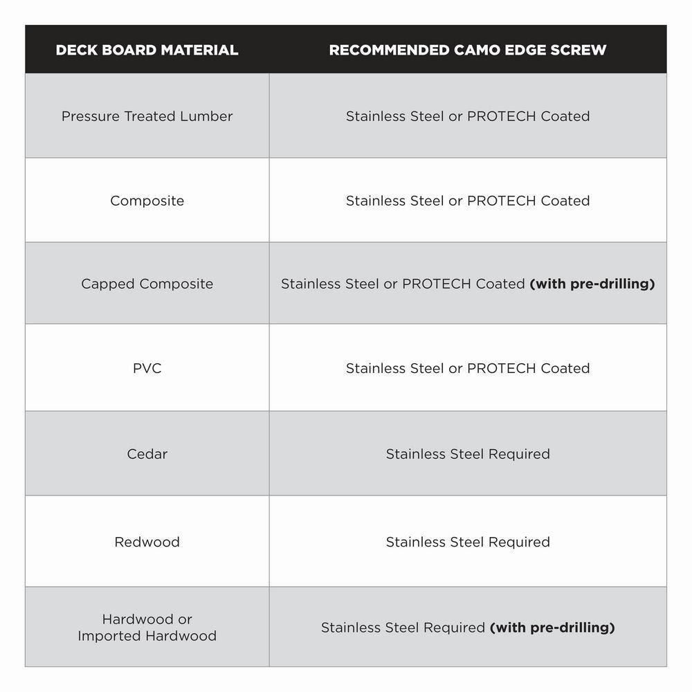 CAMO 0345144 2-3 8 in. Exterior Decking Screw - Edge Hidden Deck Fasteners (700-Count)11