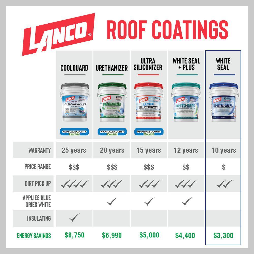 Lanco RC865-2 White-Seal 5 Gal. Acrylic Elastomeric White Reflective Roof Sealer0