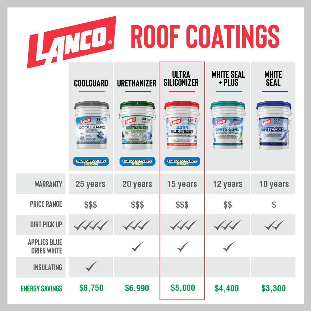 Lanco RC905-2 Ultra Siliconizer 5 Gal. 100% Acrylic Elastomeric White Reflective Roof Sealer12