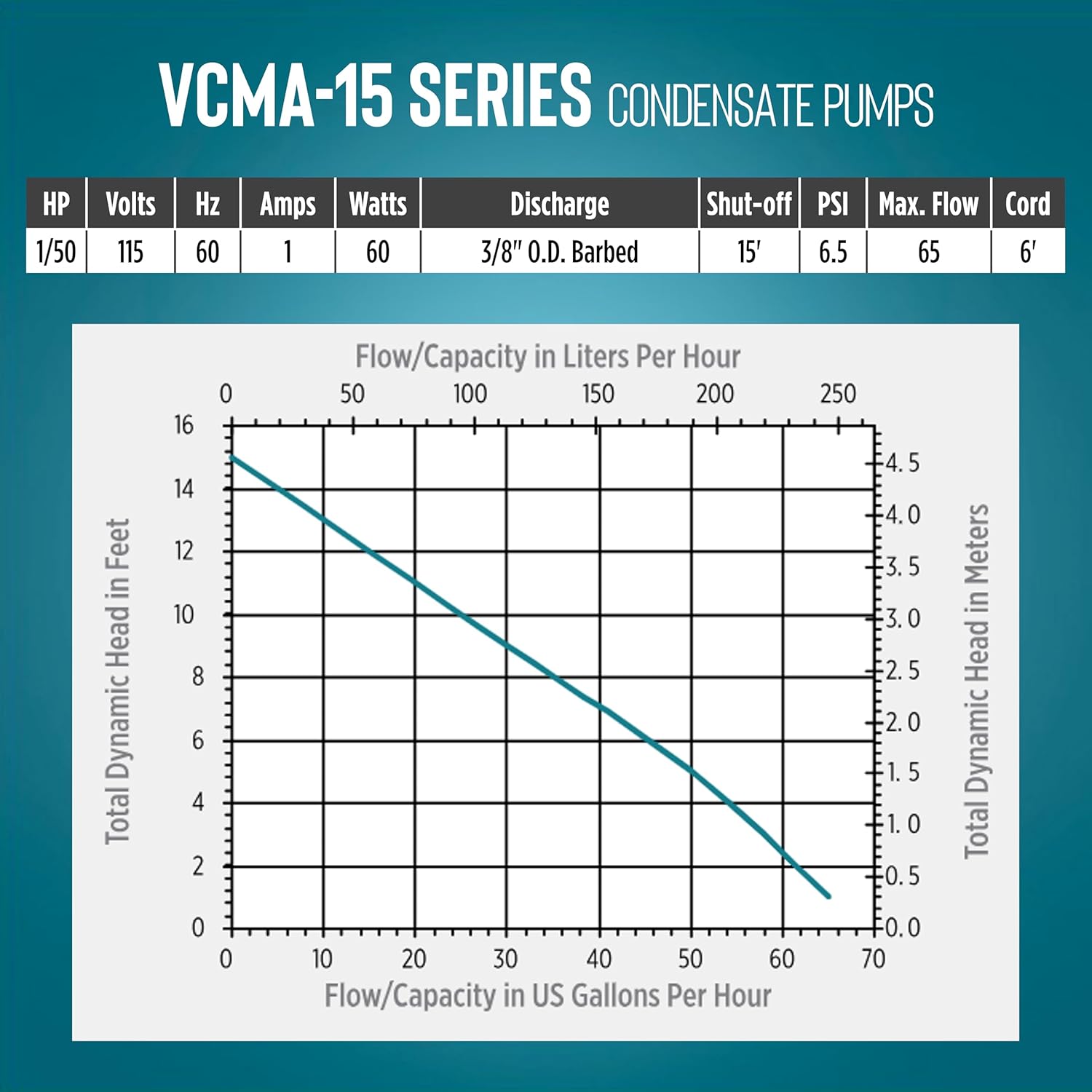 Little Giant VCMA-15ULS 115 Volt, 65 GPH, 1 50 HP Automatic Condensate Removal Pump for HVAC Refrigeration Systems Dehumidifiers with Overflow Detection Switch and 6-Foot Cord, White Black, 5544057