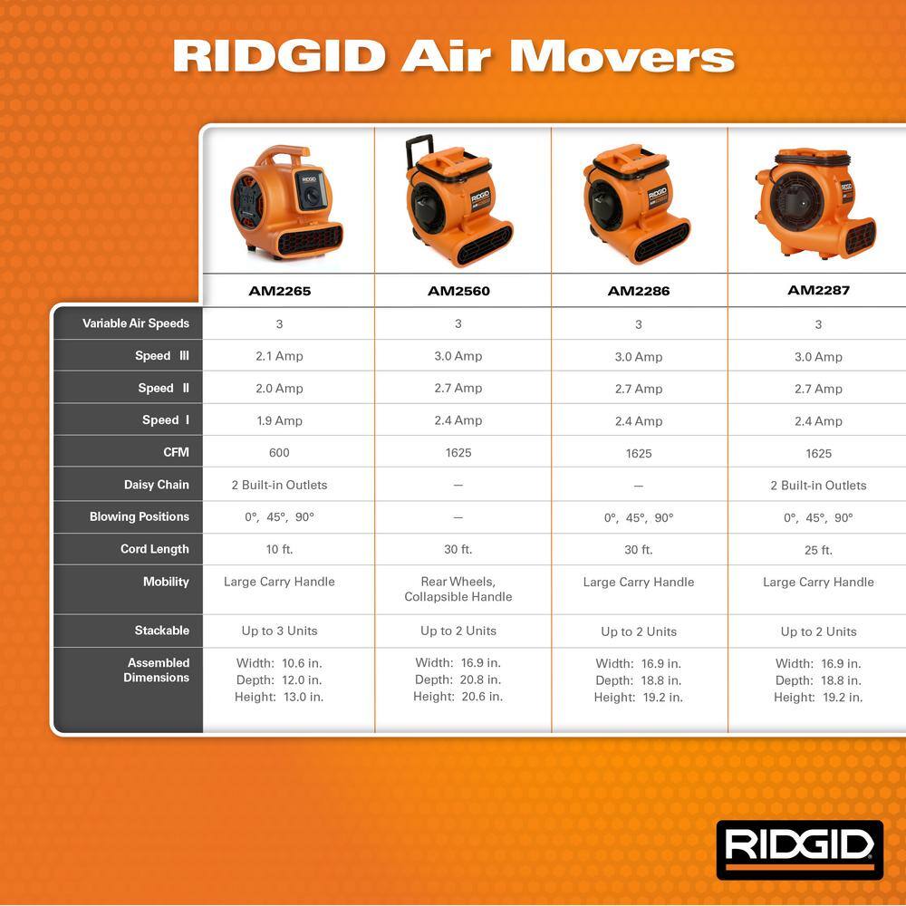 RIDGID AM2265 600 CFM 3-Speed Portable Blower Fan Air Mover with Daisy Chain, 3 Operating Positions for Water Damage Restoration2