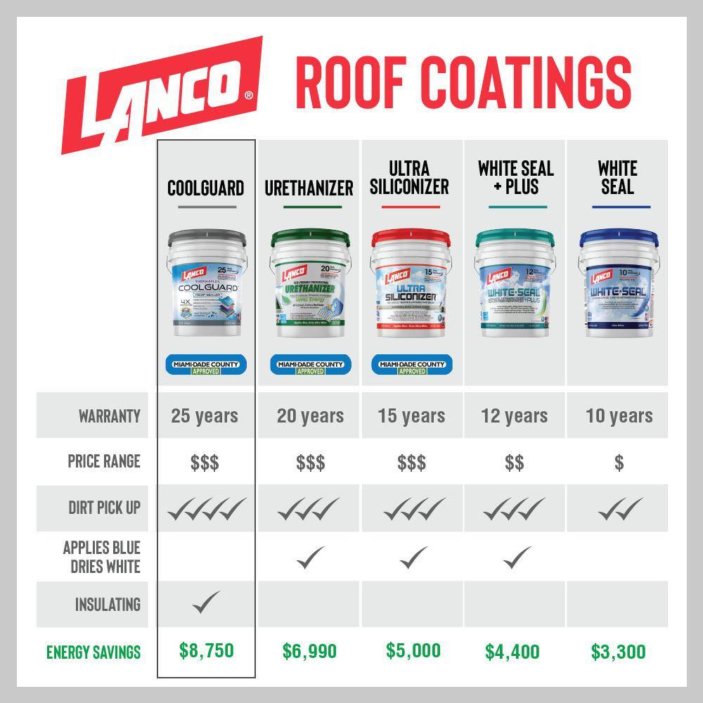 Lanco RC3700-4 Coolguard 1 Gal. Insulating Elastomeric White Roof Sealer8