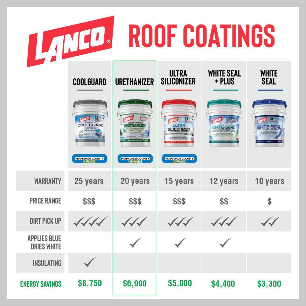 Lanco RC994-2 Urethanizer 5 Gal. 100% Acrylic Urethane Elastomeric White Reflective Roof Sealer11