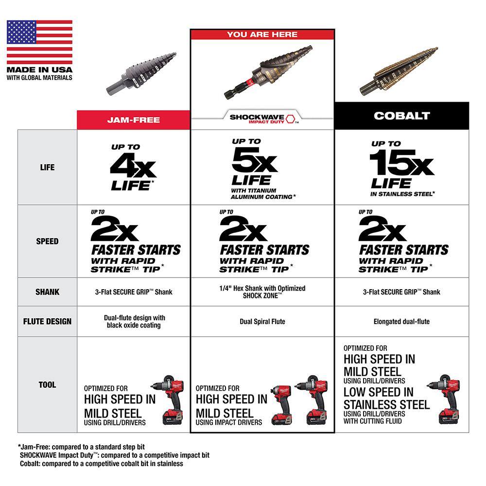 Milwaukee 48-89-9257 SHOCKWAVE Impact Duty Titanium Step Bit Kit (3-Piece)6