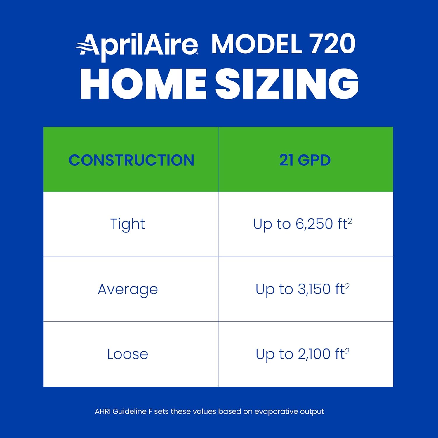 AprilAire 720MKZ Whole-House Fan-Powered Evaporative Humidifier – 21 GPD, Water Saving, Manual Control, Installation Kit, for up to 6,250 Sq. Ft., Part of the AprilAire Healthy Air System7