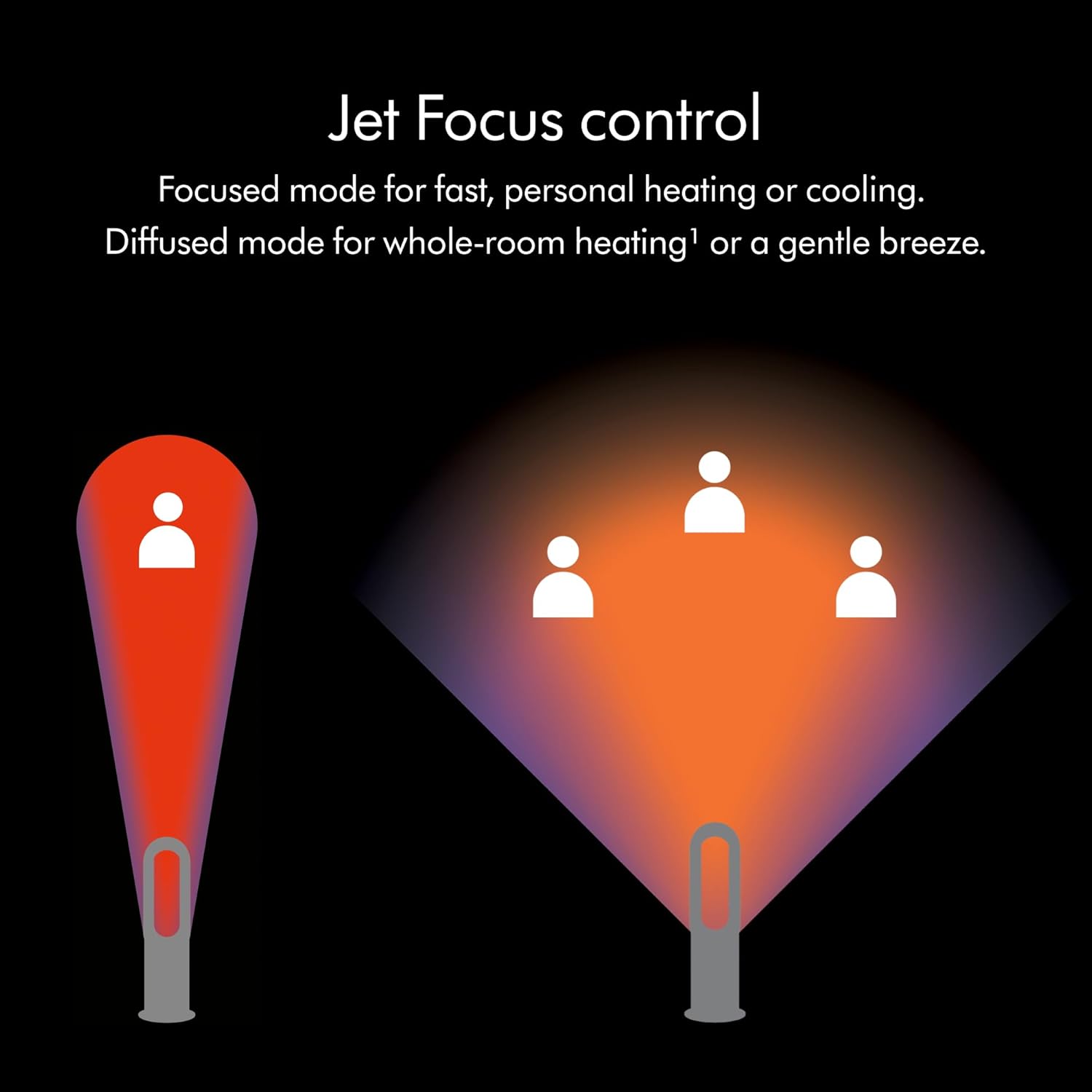 Dyson Hot+Cool™ AM09 Jet Focus heater and fan5