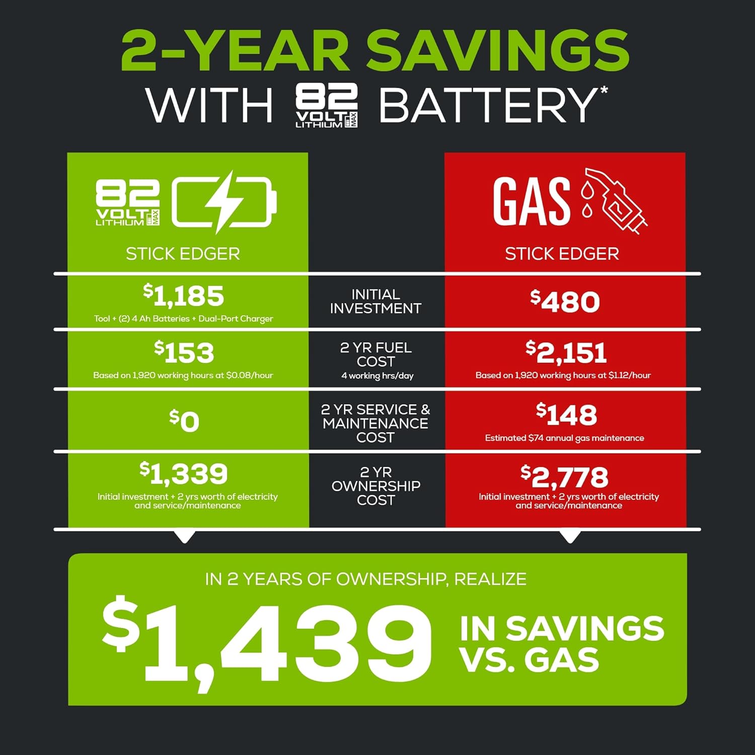 Greenworks 82ES15-4DP 82V 8 Brushless Cordless Edger, 4.0Ah Batttery and Dual Port Rapid Charger Included7