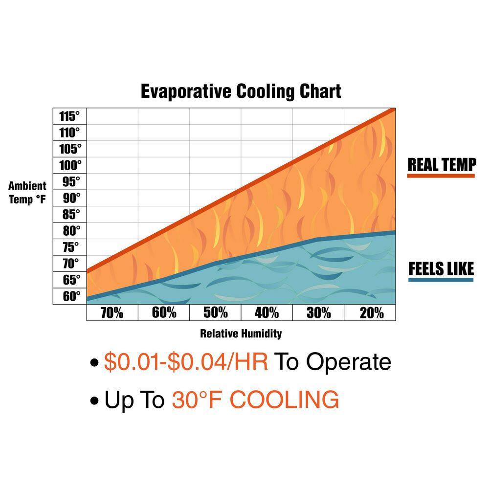 Hessaire M150 Hi-Viz Series 3,100 CFM 3-Speed Portable Evaporative Cooler (Swamp Cooler) for 950 sq. ft.9