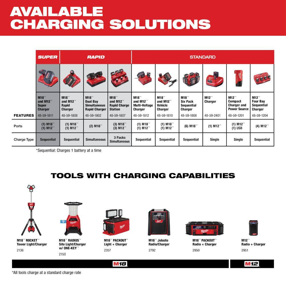 Milwaukee 48-59-1811 M12 and M18 12-Volt 18-Volt Lithium-Ion Multi-Voltage Super Charger Battery Charger0