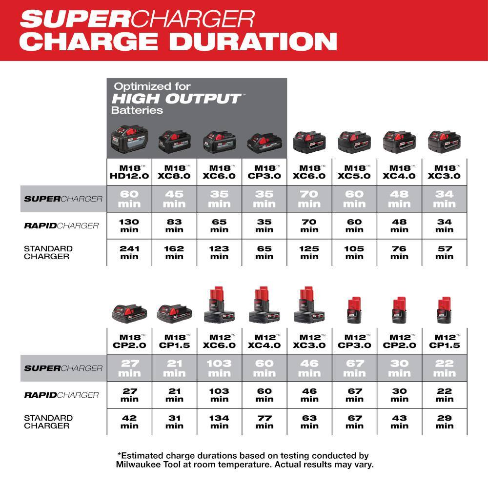 Milwaukee 48-59-1811 M12 and M18 12-Volt 18-Volt Lithium-Ion Multi-Voltage Super Charger Battery Charger2