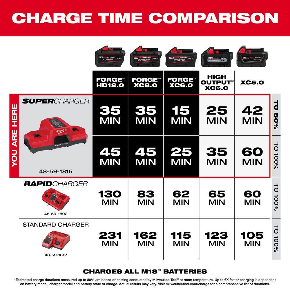 Milwaukee 48-59-1815 M18 18V Dual Bay Simultaneous Super Charger4