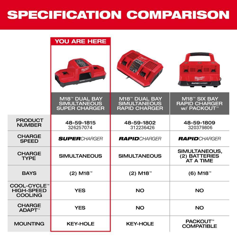 Milwaukee 48-59-1815 M18 18V Dual Bay Simultaneous Super Charger8