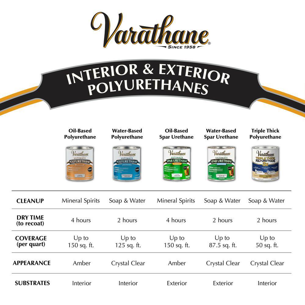 Varathane 200231 1 Gal. Clear Satin Water-Based Interior Polyurethane (2-Pack)3