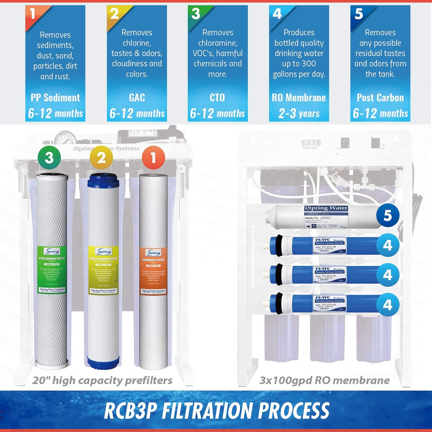 iSpring RCB3P Tankless Reverse Osmosis Filtration System, 300 GPD Under Sink RO System 5