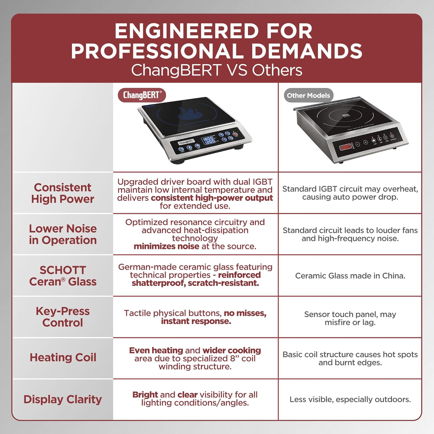 ChangBERT CIB-80 Pro Induction Cooktop NSF Certified Professional Chef Edition Stove, 1800W Commericial Induction Burner 6
