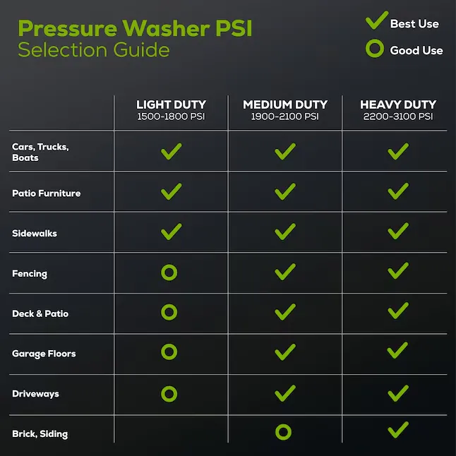Greenworks GPW2201 2200-PSI 1.2-GPM Cold Water Electric Pressure washer with 4 Spray Tips 18_11zon